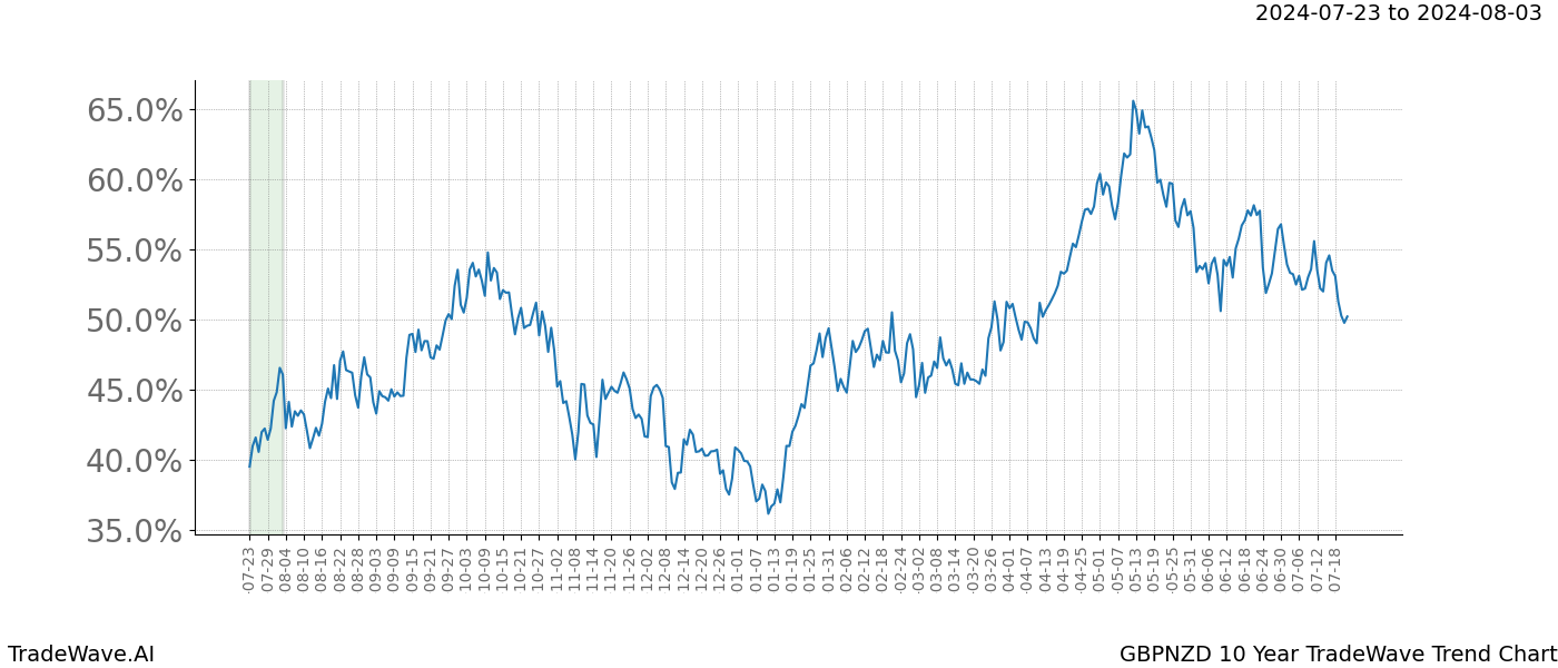 TradeWave Trend Chart GBPNZD shows the average trend of the financial instrument over the past 10 years.  Sharp uptrends and downtrends signal a potential TradeWave opportunity