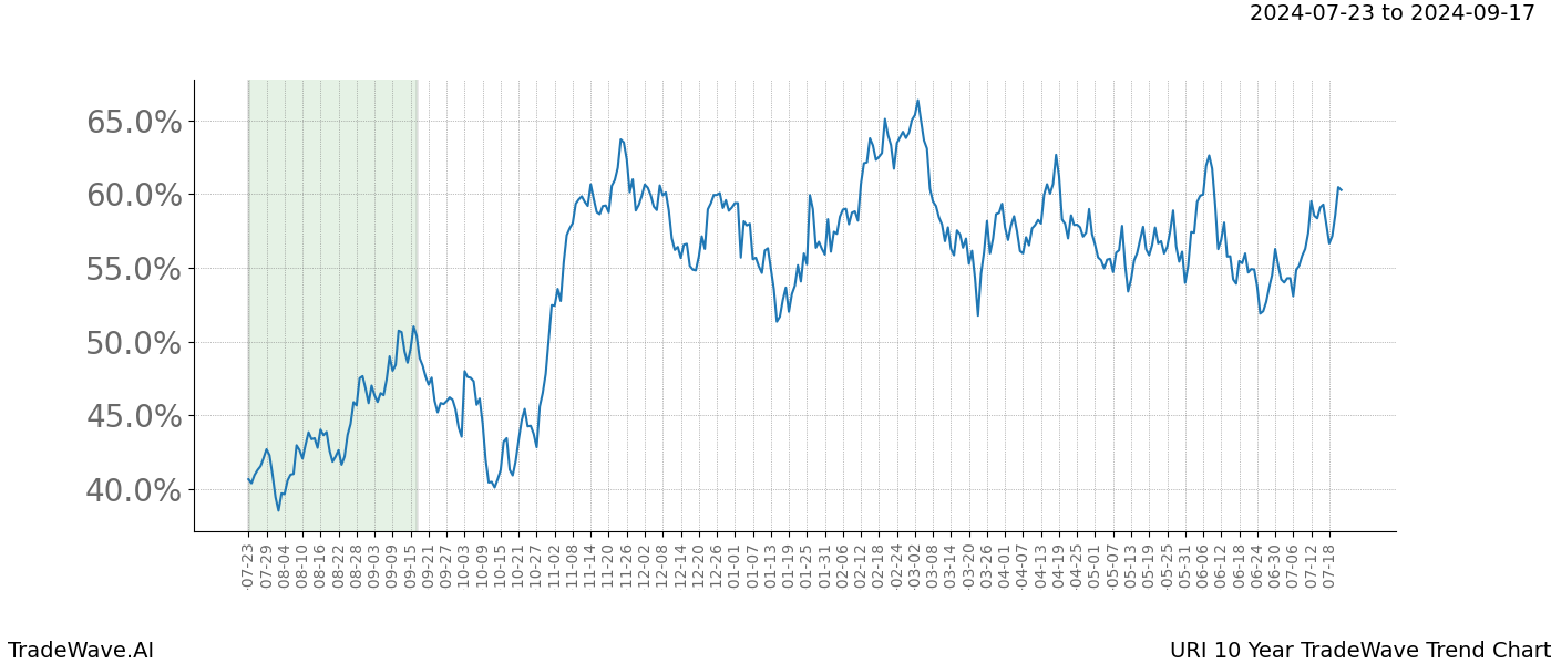 TradeWave Trend Chart URI shows the average trend of the financial instrument over the past 10 years.  Sharp uptrends and downtrends signal a potential TradeWave opportunity