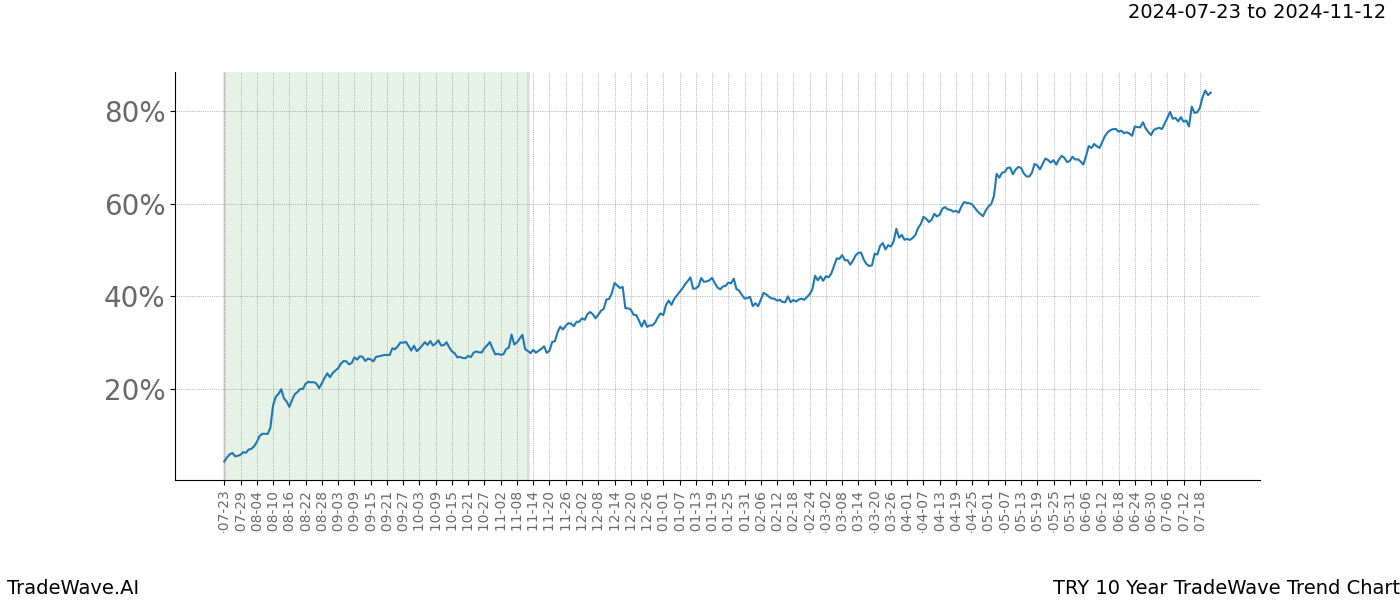 TradeWave Trend Chart TRY shows the average trend of the financial instrument over the past 10 years.  Sharp uptrends and downtrends signal a potential TradeWave opportunity