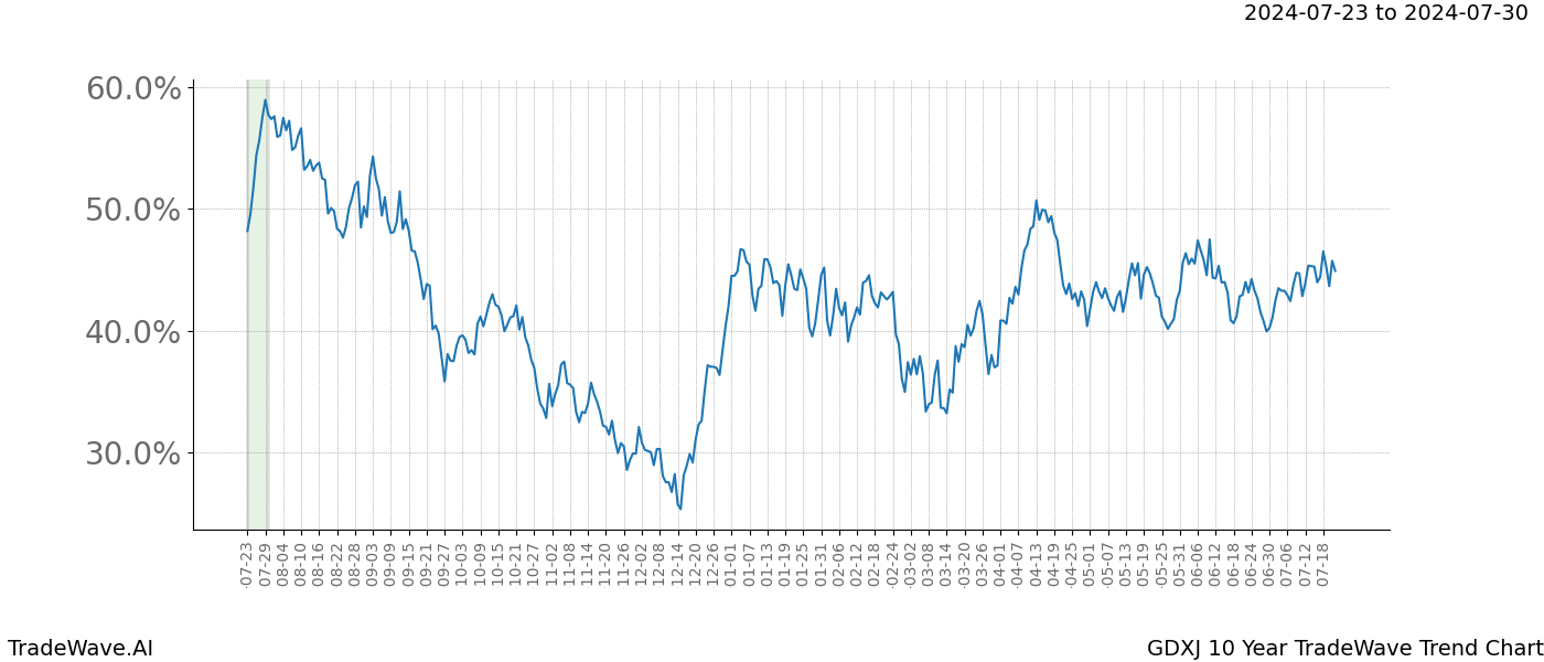 TradeWave Trend Chart GDXJ shows the average trend of the financial instrument over the past 10 years.  Sharp uptrends and downtrends signal a potential TradeWave opportunity