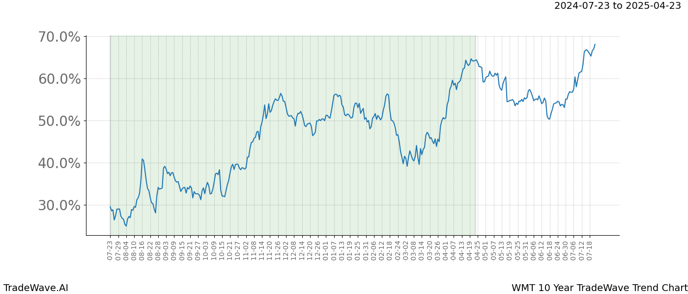 TradeWave Trend Chart WMT shows the average trend of the financial instrument over the past 10 years.  Sharp uptrends and downtrends signal a potential TradeWave opportunity