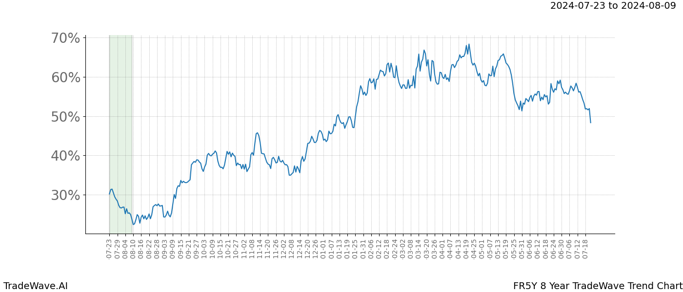 TradeWave Trend Chart FR5Y shows the average trend of the financial instrument over the past 8 years.  Sharp uptrends and downtrends signal a potential TradeWave opportunity