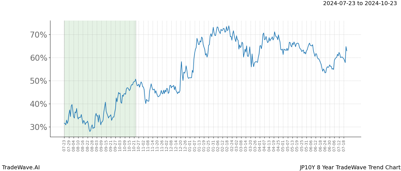 TradeWave Trend Chart JP10Y shows the average trend of the financial instrument over the past 8 years.  Sharp uptrends and downtrends signal a potential TradeWave opportunity