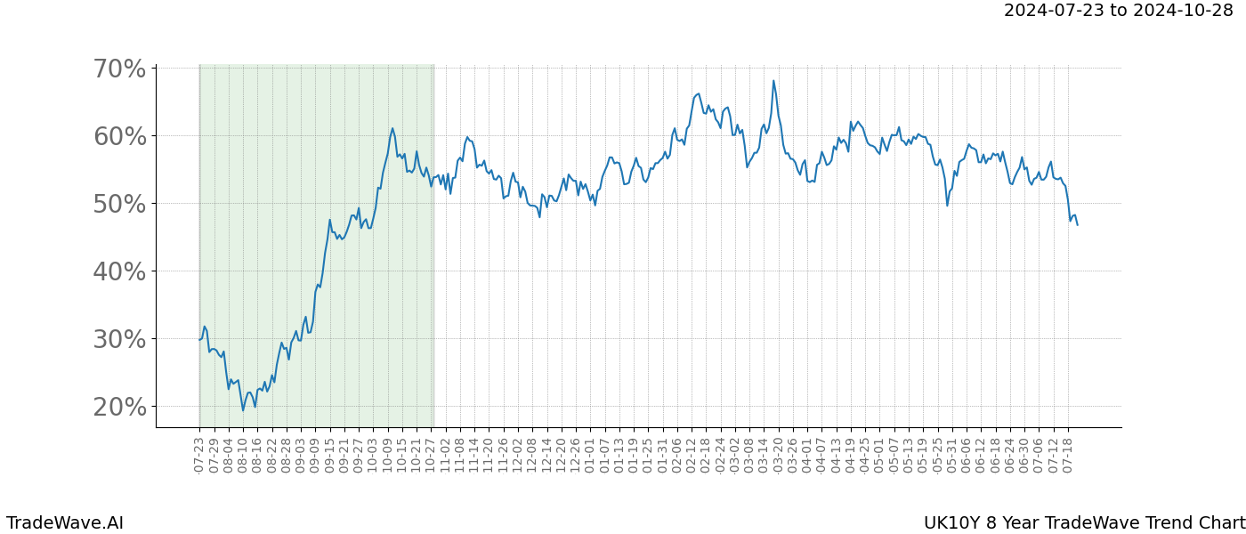 TradeWave Trend Chart UK10Y shows the average trend of the financial instrument over the past 8 years.  Sharp uptrends and downtrends signal a potential TradeWave opportunity