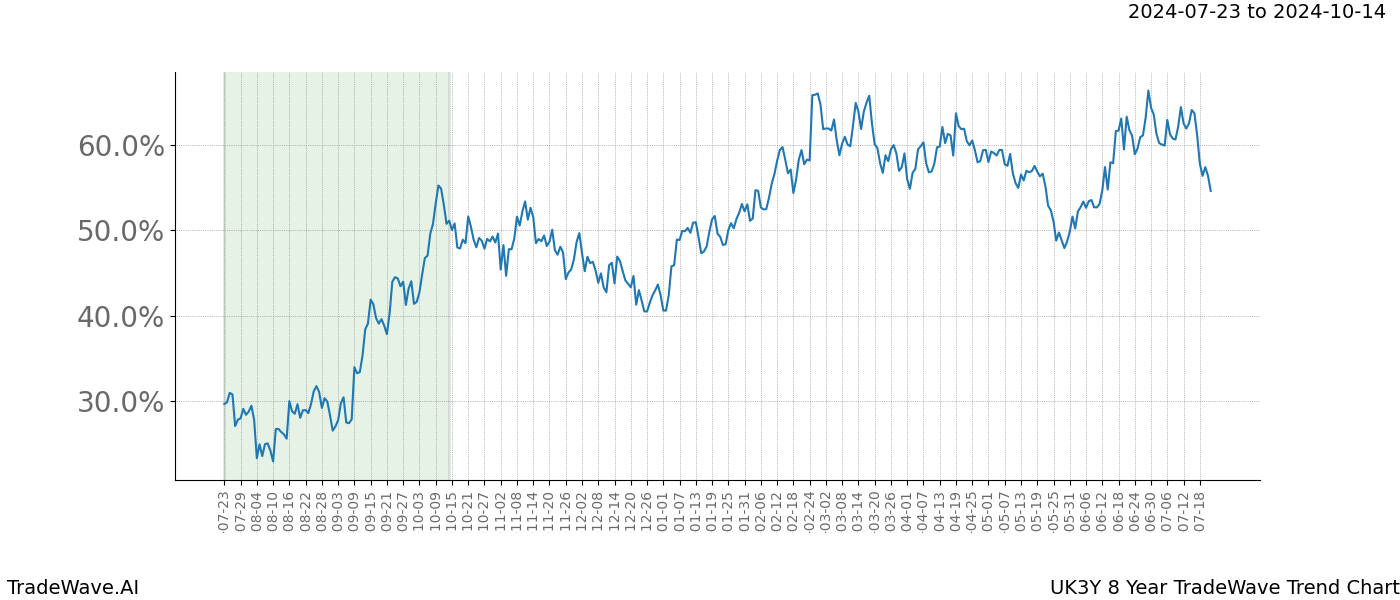 TradeWave Trend Chart UK3Y shows the average trend of the financial instrument over the past 8 years.  Sharp uptrends and downtrends signal a potential TradeWave opportunity