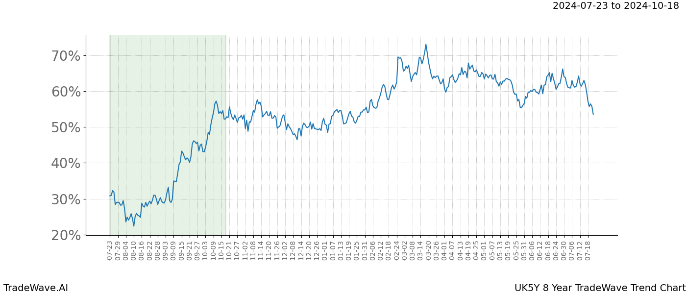 TradeWave Trend Chart UK5Y shows the average trend of the financial instrument over the past 8 years.  Sharp uptrends and downtrends signal a potential TradeWave opportunity