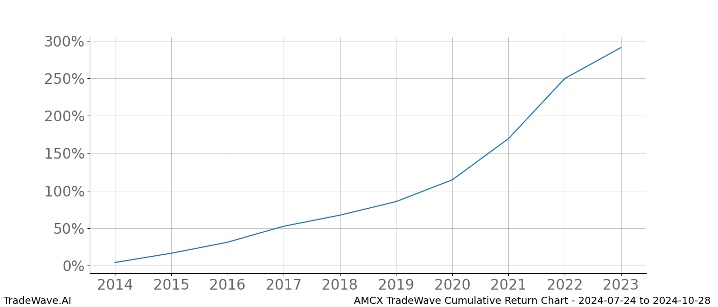 Cumulative chart AMCX for date range: 2024-07-24 to 2024-10-28 - this chart shows the cumulative return of the TradeWave opportunity date range for AMCX when bought on 2024-07-24 and sold on 2024-10-28 - this percent chart shows the capital growth for the date range over the past 10 years 