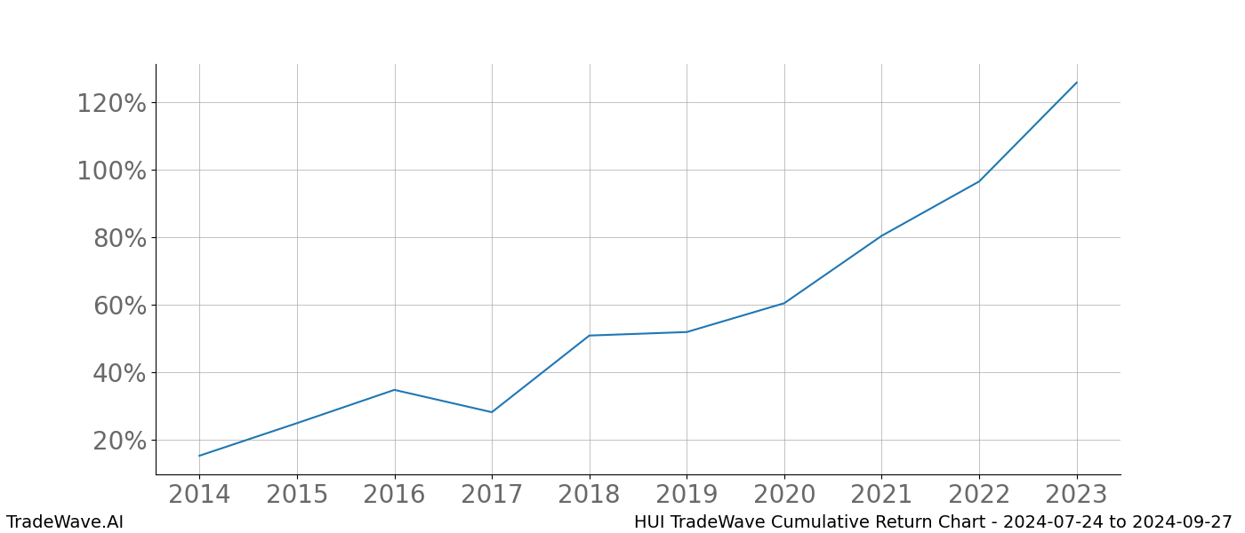 Cumulative chart HUI for date range: 2024-07-24 to 2024-09-27 - this chart shows the cumulative return of the TradeWave opportunity date range for HUI when bought on 2024-07-24 and sold on 2024-09-27 - this percent chart shows the capital growth for the date range over the past 10 years 