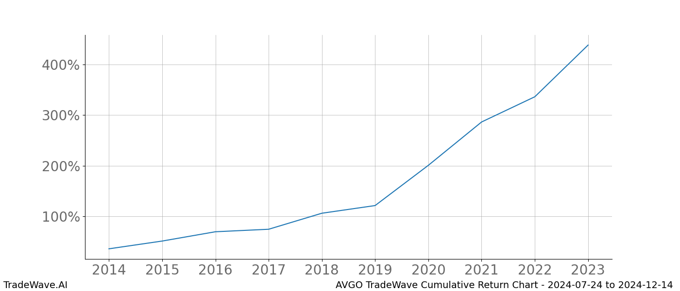 Cumulative chart AVGO for date range: 2024-07-24 to 2024-12-14 - this chart shows the cumulative return of the TradeWave opportunity date range for AVGO when bought on 2024-07-24 and sold on 2024-12-14 - this percent chart shows the capital growth for the date range over the past 10 years 