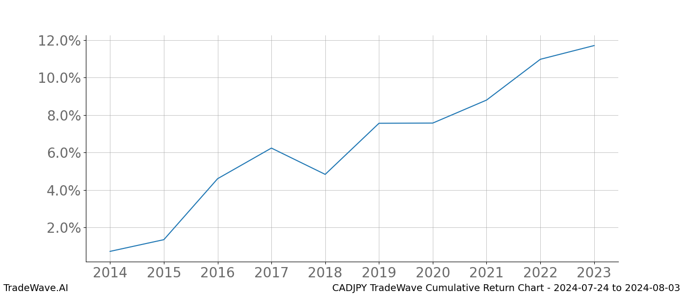 Cumulative chart CADJPY for date range: 2024-07-24 to 2024-08-03 - this chart shows the cumulative return of the TradeWave opportunity date range for CADJPY when bought on 2024-07-24 and sold on 2024-08-03 - this percent chart shows the capital growth for the date range over the past 10 years 