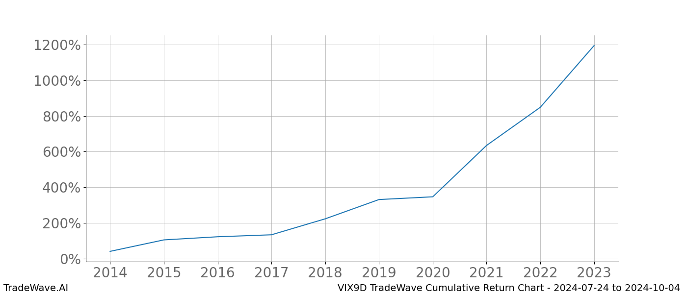 Cumulative chart VIX9D for date range: 2024-07-24 to 2024-10-04 - this chart shows the cumulative return of the TradeWave opportunity date range for VIX9D when bought on 2024-07-24 and sold on 2024-10-04 - this percent chart shows the capital growth for the date range over the past 10 years 