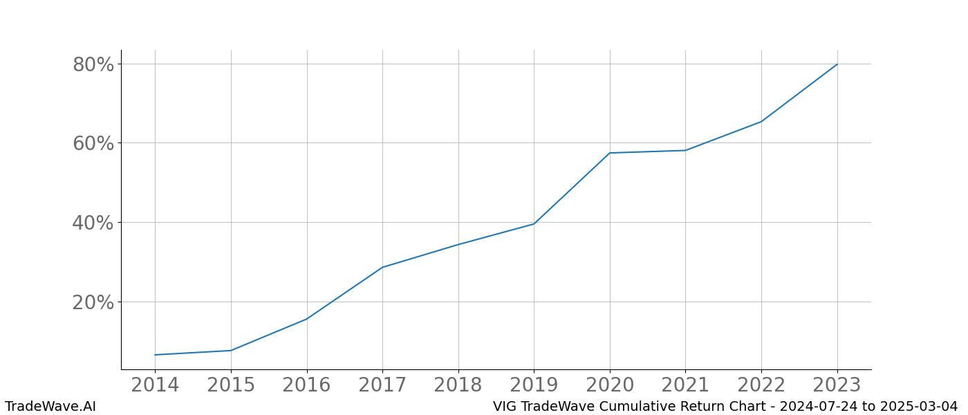 Cumulative chart VIG for date range: 2024-07-24 to 2025-03-04 - this chart shows the cumulative return of the TradeWave opportunity date range for VIG when bought on 2024-07-24 and sold on 2025-03-04 - this percent chart shows the capital growth for the date range over the past 10 years 