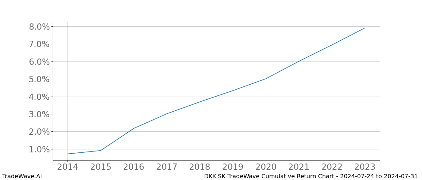 Cumulative chart DKKISK for date range: 2024-07-24 to 2024-07-31 - this chart shows the cumulative return of the TradeWave opportunity date range for DKKISK when bought on 2024-07-24 and sold on 2024-07-31 - this percent chart shows the capital growth for the date range over the past 10 years 