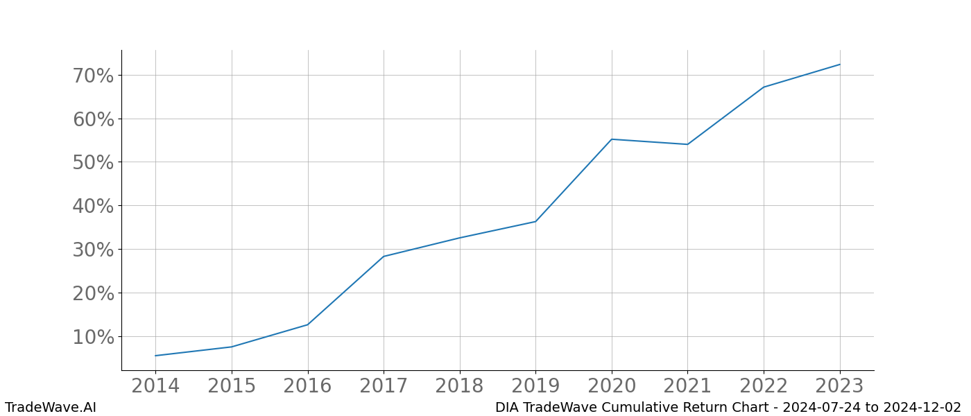 Cumulative chart DIA for date range: 2024-07-24 to 2024-12-02 - this chart shows the cumulative return of the TradeWave opportunity date range for DIA when bought on 2024-07-24 and sold on 2024-12-02 - this percent chart shows the capital growth for the date range over the past 10 years 