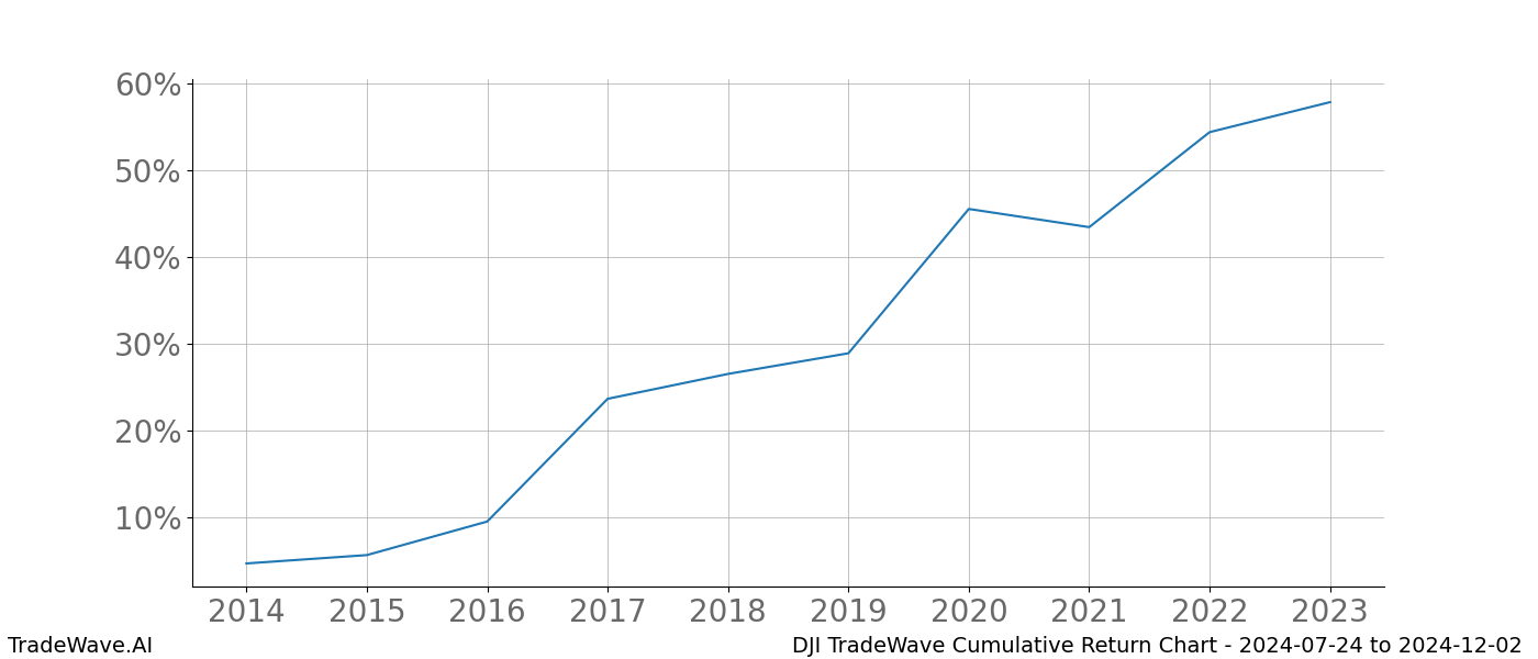 Cumulative chart DJI for date range: 2024-07-24 to 2024-12-02 - this chart shows the cumulative return of the TradeWave opportunity date range for DJI when bought on 2024-07-24 and sold on 2024-12-02 - this percent chart shows the capital growth for the date range over the past 10 years 