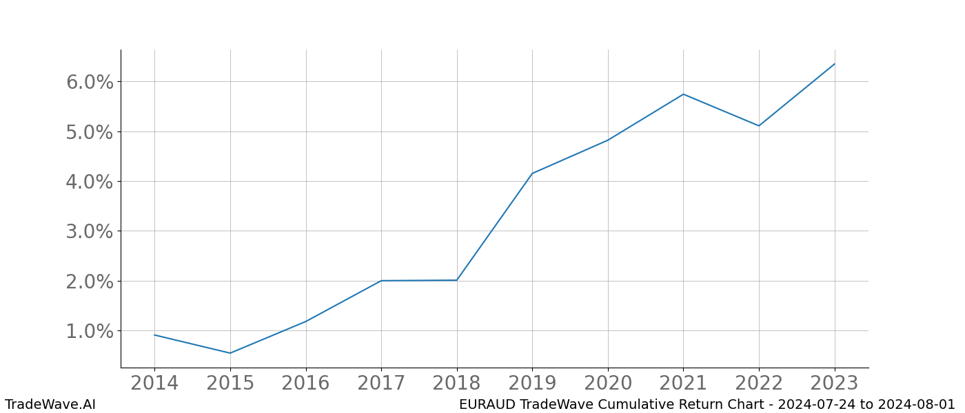 Cumulative chart EURAUD for date range: 2024-07-24 to 2024-08-01 - this chart shows the cumulative return of the TradeWave opportunity date range for EURAUD when bought on 2024-07-24 and sold on 2024-08-01 - this percent chart shows the capital growth for the date range over the past 10 years 