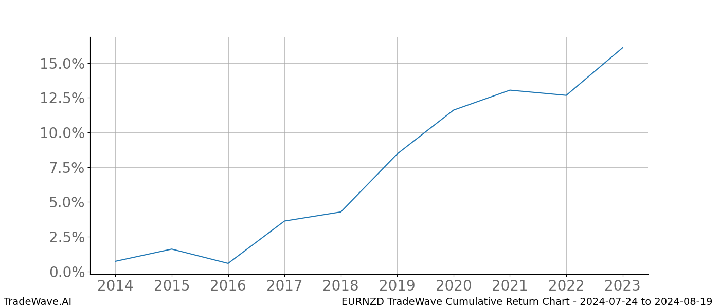 Cumulative chart EURNZD for date range: 2024-07-24 to 2024-08-19 - this chart shows the cumulative return of the TradeWave opportunity date range for EURNZD when bought on 2024-07-24 and sold on 2024-08-19 - this percent chart shows the capital growth for the date range over the past 10 years 