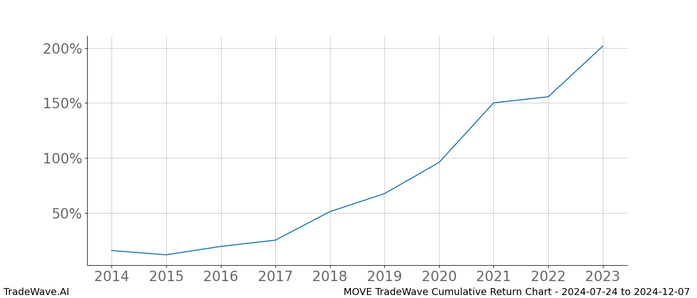 Cumulative chart MOVE for date range: 2024-07-24 to 2024-12-07 - this chart shows the cumulative return of the TradeWave opportunity date range for MOVE when bought on 2024-07-24 and sold on 2024-12-07 - this percent chart shows the capital growth for the date range over the past 10 years 