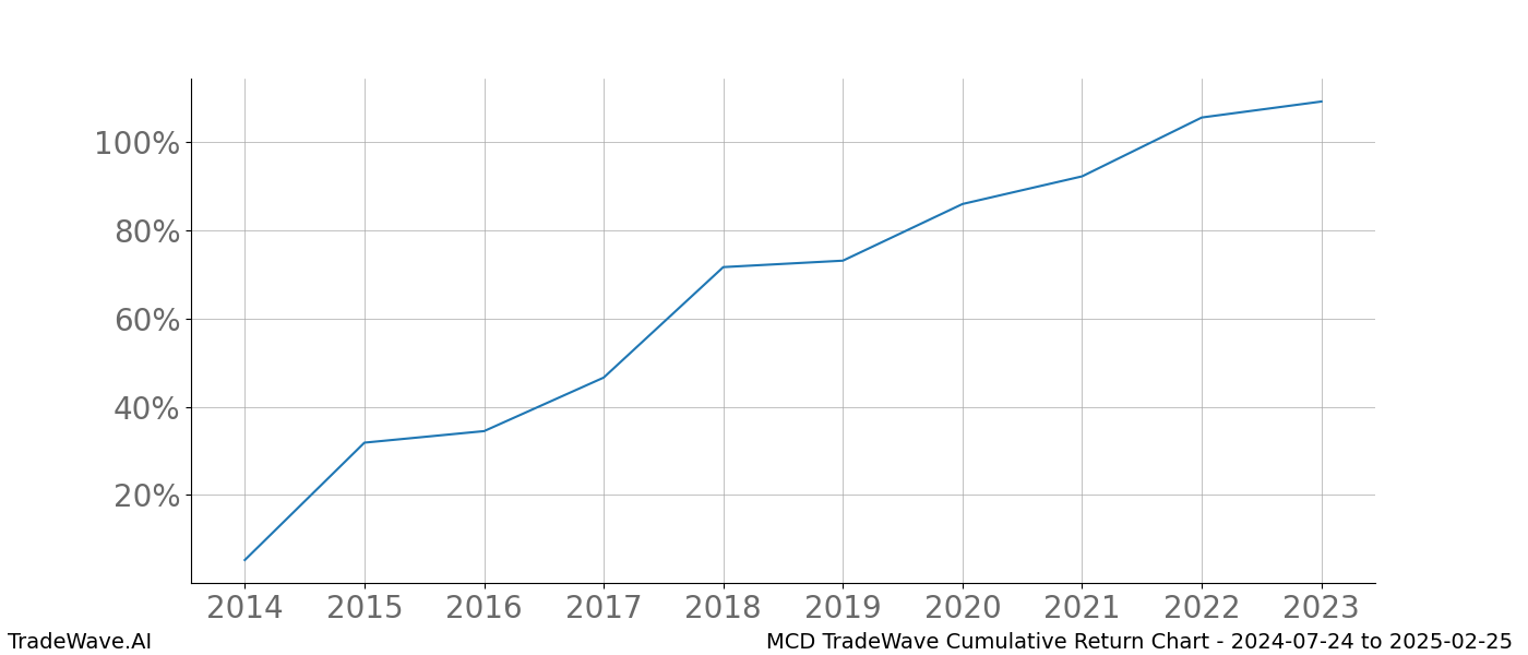 Cumulative chart MCD for date range: 2024-07-24 to 2025-02-25 - this chart shows the cumulative return of the TradeWave opportunity date range for MCD when bought on 2024-07-24 and sold on 2025-02-25 - this percent chart shows the capital growth for the date range over the past 10 years 