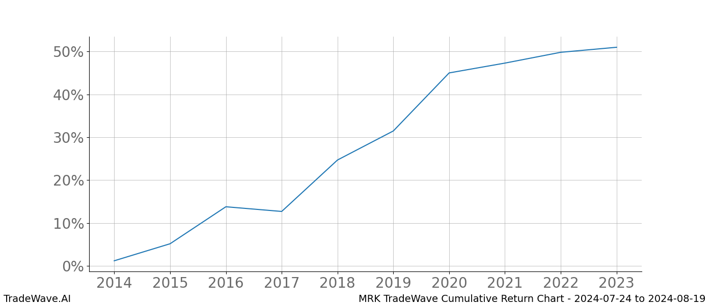 Cumulative chart MRK for date range: 2024-07-24 to 2024-08-19 - this chart shows the cumulative return of the TradeWave opportunity date range for MRK when bought on 2024-07-24 and sold on 2024-08-19 - this percent chart shows the capital growth for the date range over the past 10 years 