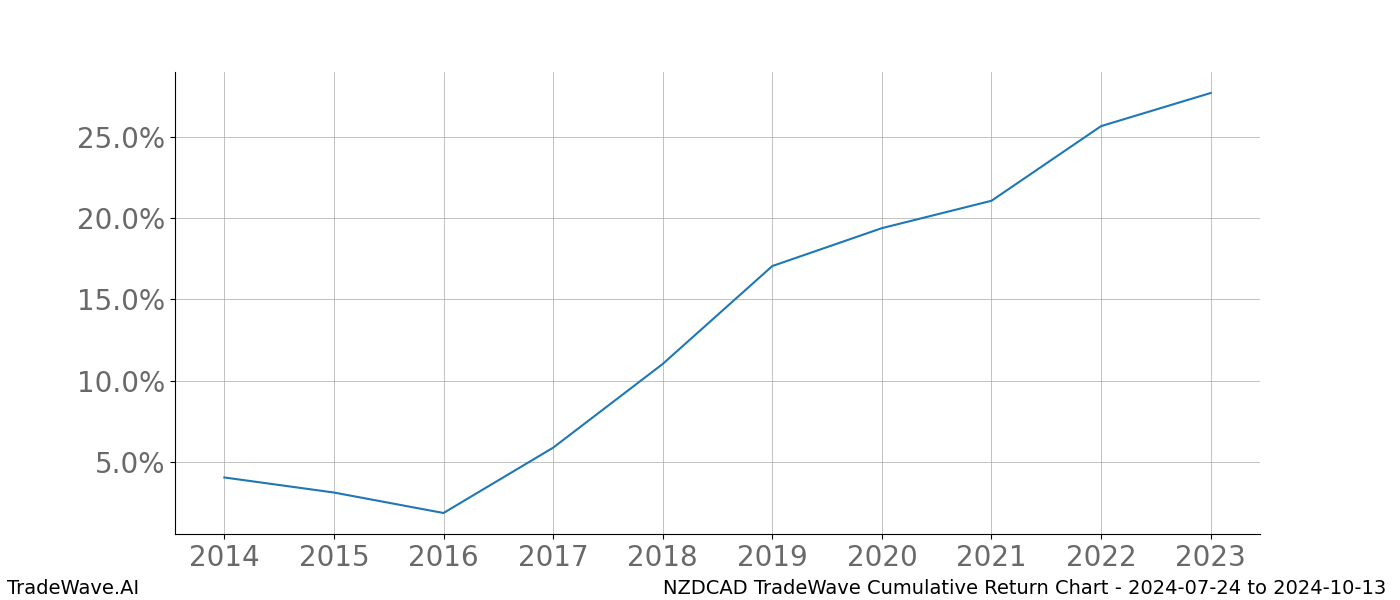 Cumulative chart NZDCAD for date range: 2024-07-24 to 2024-10-13 - this chart shows the cumulative return of the TradeWave opportunity date range for NZDCAD when bought on 2024-07-24 and sold on 2024-10-13 - this percent chart shows the capital growth for the date range over the past 10 years 