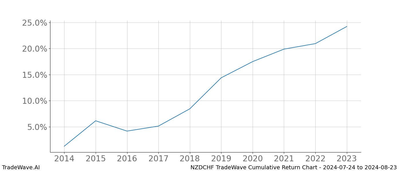 Cumulative chart NZDCHF for date range: 2024-07-24 to 2024-08-23 - this chart shows the cumulative return of the TradeWave opportunity date range for NZDCHF when bought on 2024-07-24 and sold on 2024-08-23 - this percent chart shows the capital growth for the date range over the past 10 years 