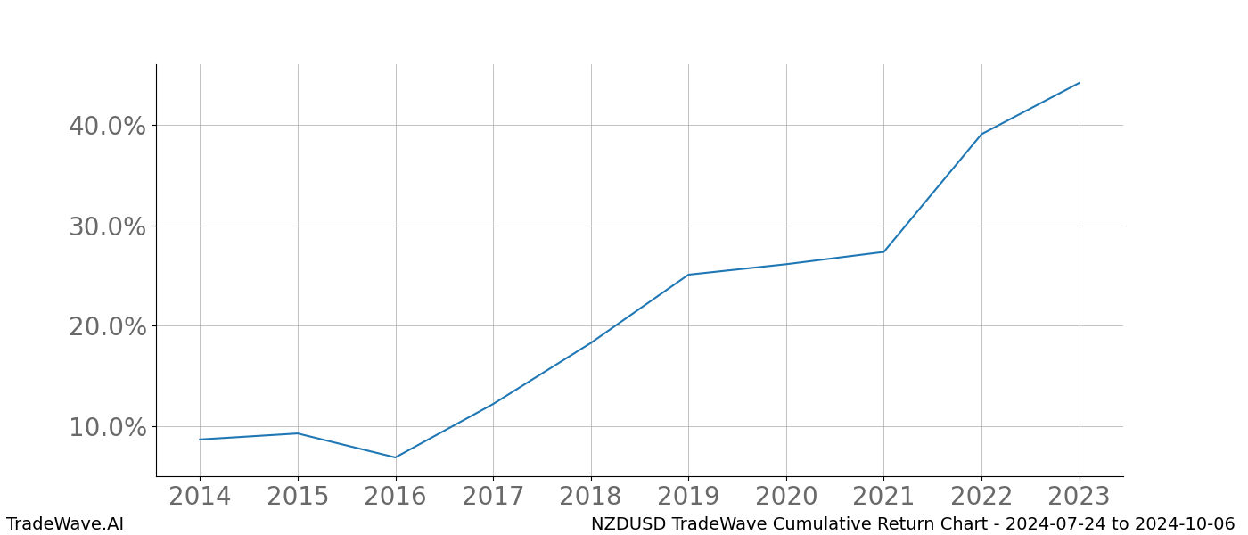 Cumulative chart NZDUSD for date range: 2024-07-24 to 2024-10-06 - this chart shows the cumulative return of the TradeWave opportunity date range for NZDUSD when bought on 2024-07-24 and sold on 2024-10-06 - this percent chart shows the capital growth for the date range over the past 10 years 