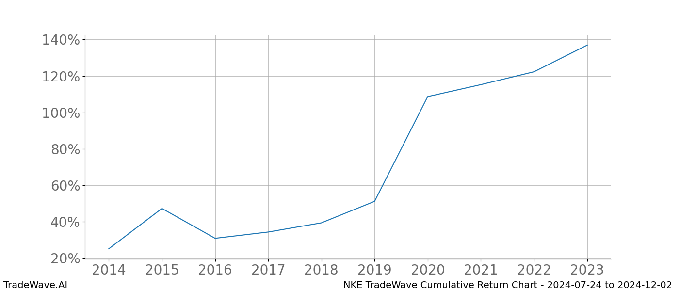 Cumulative chart NKE for date range: 2024-07-24 to 2024-12-02 - this chart shows the cumulative return of the TradeWave opportunity date range for NKE when bought on 2024-07-24 and sold on 2024-12-02 - this percent chart shows the capital growth for the date range over the past 10 years 