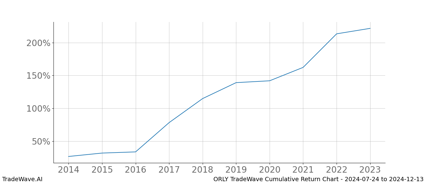 Cumulative chart ORLY for date range: 2024-07-24 to 2024-12-13 - this chart shows the cumulative return of the TradeWave opportunity date range for ORLY when bought on 2024-07-24 and sold on 2024-12-13 - this percent chart shows the capital growth for the date range over the past 10 years 