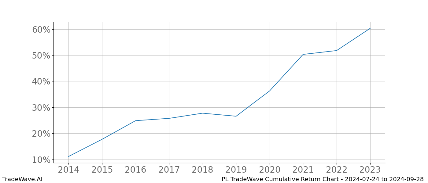 Cumulative chart PL for date range: 2024-07-24 to 2024-09-28 - this chart shows the cumulative return of the TradeWave opportunity date range for PL when bought on 2024-07-24 and sold on 2024-09-28 - this percent chart shows the capital growth for the date range over the past 10 years 