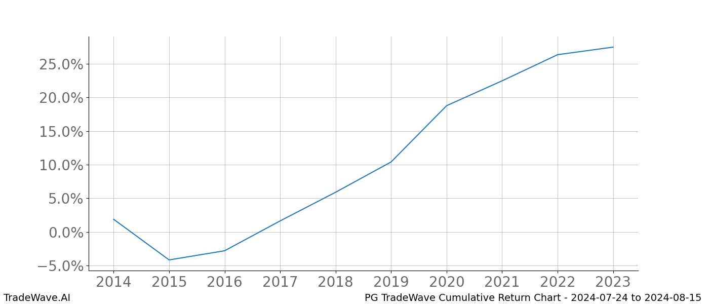 Cumulative chart PG for date range: 2024-07-24 to 2024-08-15 - this chart shows the cumulative return of the TradeWave opportunity date range for PG when bought on 2024-07-24 and sold on 2024-08-15 - this percent chart shows the capital growth for the date range over the past 10 years 