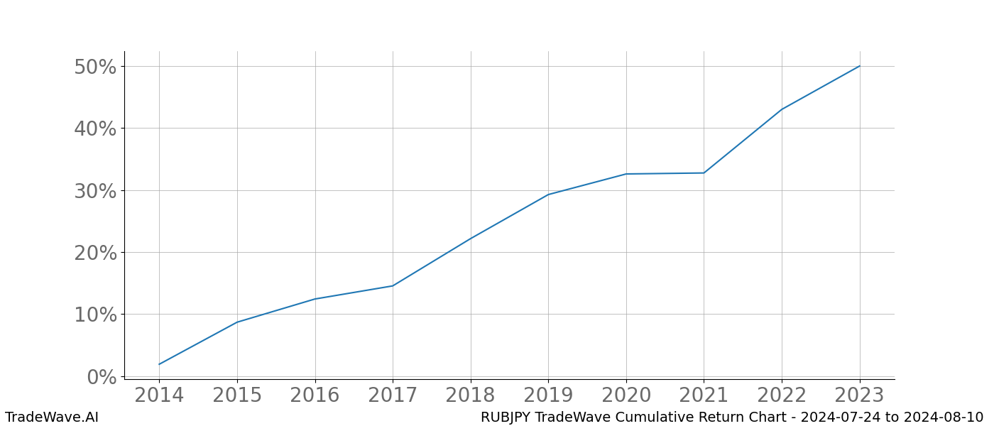 Cumulative chart RUBJPY for date range: 2024-07-24 to 2024-08-10 - this chart shows the cumulative return of the TradeWave opportunity date range for RUBJPY when bought on 2024-07-24 and sold on 2024-08-10 - this percent chart shows the capital growth for the date range over the past 10 years 