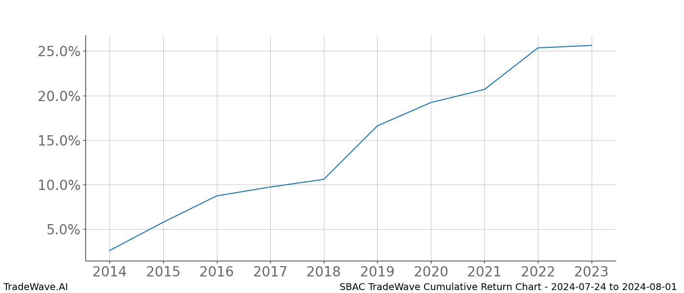 Cumulative chart SBAC for date range: 2024-07-24 to 2024-08-01 - this chart shows the cumulative return of the TradeWave opportunity date range for SBAC when bought on 2024-07-24 and sold on 2024-08-01 - this percent chart shows the capital growth for the date range over the past 10 years 