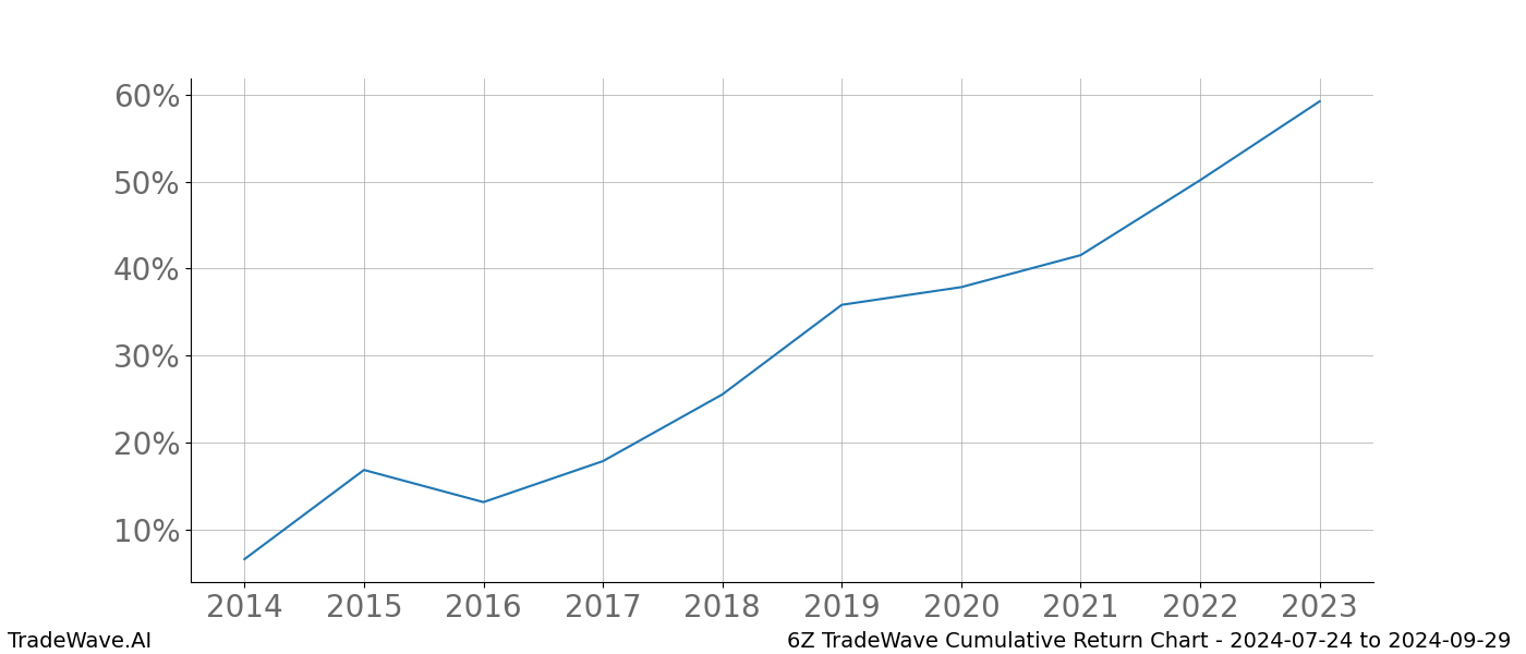 Cumulative chart 6Z for date range: 2024-07-24 to 2024-09-29 - this chart shows the cumulative return of the TradeWave opportunity date range for 6Z when bought on 2024-07-24 and sold on 2024-09-29 - this percent chart shows the capital growth for the date range over the past 10 years 