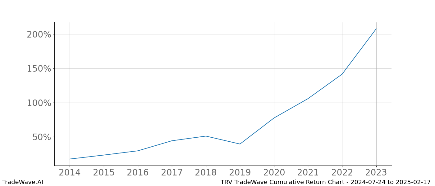 Cumulative chart TRV for date range: 2024-07-24 to 2025-02-17 - this chart shows the cumulative return of the TradeWave opportunity date range for TRV when bought on 2024-07-24 and sold on 2025-02-17 - this percent chart shows the capital growth for the date range over the past 10 years 