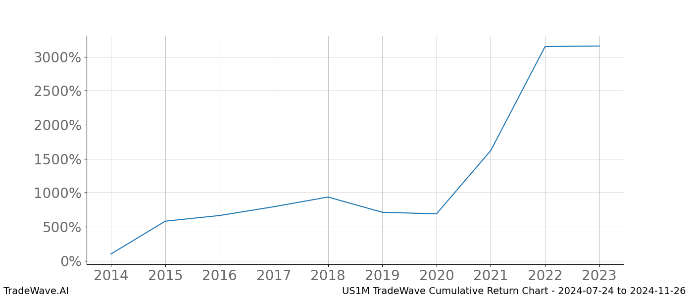 Cumulative chart US1M for date range: 2024-07-24 to 2024-11-26 - this chart shows the cumulative return of the TradeWave opportunity date range for US1M when bought on 2024-07-24 and sold on 2024-11-26 - this percent chart shows the capital growth for the date range over the past 10 years 