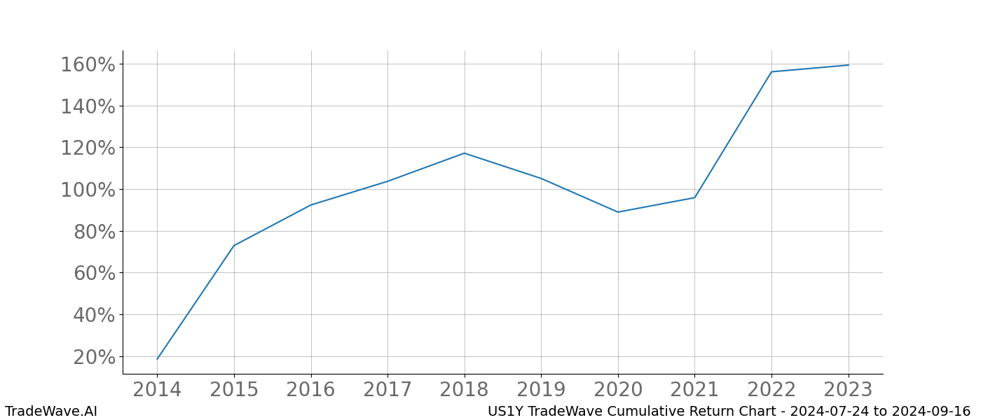 Cumulative chart US1Y for date range: 2024-07-24 to 2024-09-16 - this chart shows the cumulative return of the TradeWave opportunity date range for US1Y when bought on 2024-07-24 and sold on 2024-09-16 - this percent chart shows the capital growth for the date range over the past 10 years 