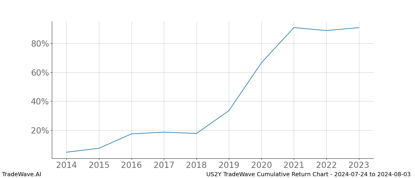 Cumulative chart US2Y for date range: 2024-07-24 to 2024-08-03 - this chart shows the cumulative return of the TradeWave opportunity date range for US2Y when bought on 2024-07-24 and sold on 2024-08-03 - this percent chart shows the capital growth for the date range over the past 10 years 