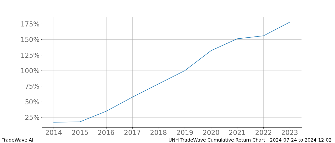 Cumulative chart UNH for date range: 2024-07-24 to 2024-12-02 - this chart shows the cumulative return of the TradeWave opportunity date range for UNH when bought on 2024-07-24 and sold on 2024-12-02 - this percent chart shows the capital growth for the date range over the past 10 years 