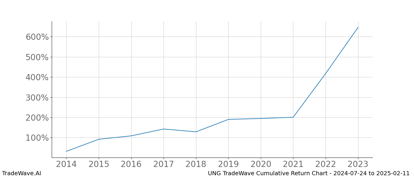 Cumulative chart UNG for date range: 2024-07-24 to 2025-02-11 - this chart shows the cumulative return of the TradeWave opportunity date range for UNG when bought on 2024-07-24 and sold on 2025-02-11 - this percent chart shows the capital growth for the date range over the past 10 years 