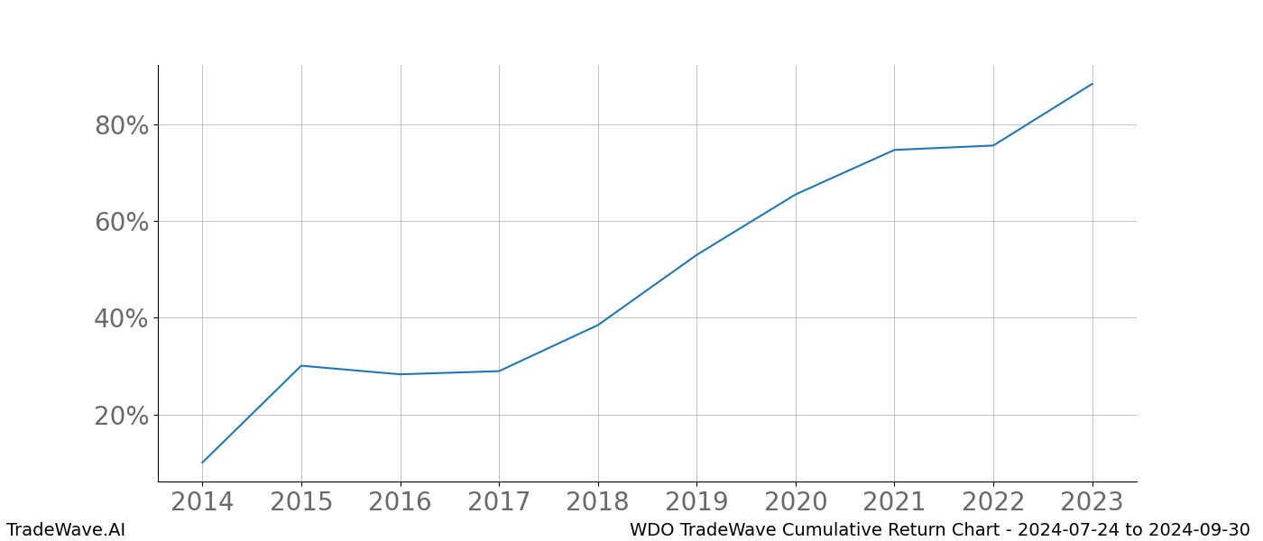 Cumulative chart WDO for date range: 2024-07-24 to 2024-09-30 - this chart shows the cumulative return of the TradeWave opportunity date range for WDO when bought on 2024-07-24 and sold on 2024-09-30 - this percent chart shows the capital growth for the date range over the past 10 years 