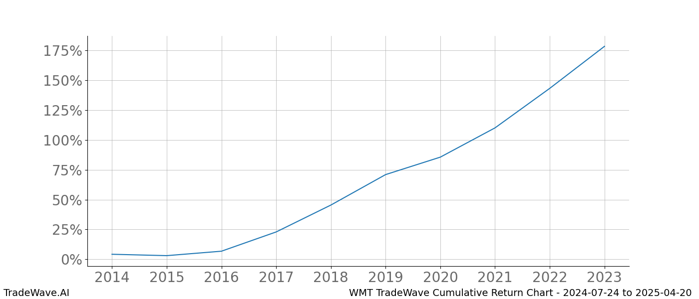 Cumulative chart WMT for date range: 2024-07-24 to 2025-04-20 - this chart shows the cumulative return of the TradeWave opportunity date range for WMT when bought on 2024-07-24 and sold on 2025-04-20 - this percent chart shows the capital growth for the date range over the past 10 years 