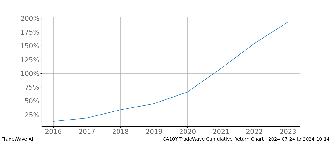 Cumulative chart CA10Y for date range: 2024-07-24 to 2024-10-14 - this chart shows the cumulative return of the TradeWave opportunity date range for CA10Y when bought on 2024-07-24 and sold on 2024-10-14 - this percent chart shows the capital growth for the date range over the past 8 years 