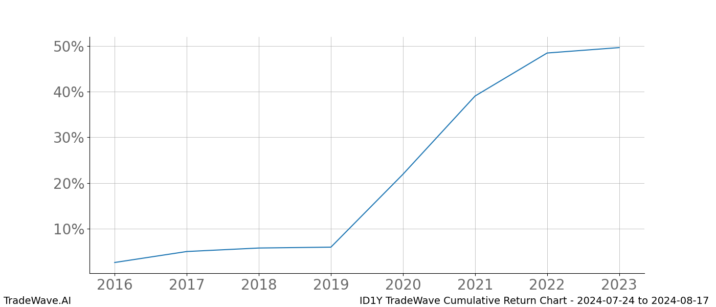 Cumulative chart ID1Y for date range: 2024-07-24 to 2024-08-17 - this chart shows the cumulative return of the TradeWave opportunity date range for ID1Y when bought on 2024-07-24 and sold on 2024-08-17 - this percent chart shows the capital growth for the date range over the past 8 years 