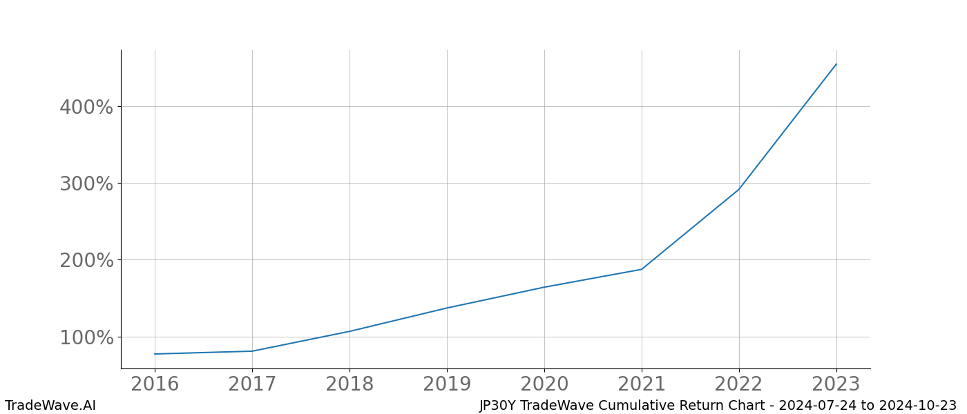 Cumulative chart JP30Y for date range: 2024-07-24 to 2024-10-23 - this chart shows the cumulative return of the TradeWave opportunity date range for JP30Y when bought on 2024-07-24 and sold on 2024-10-23 - this percent chart shows the capital growth for the date range over the past 8 years 