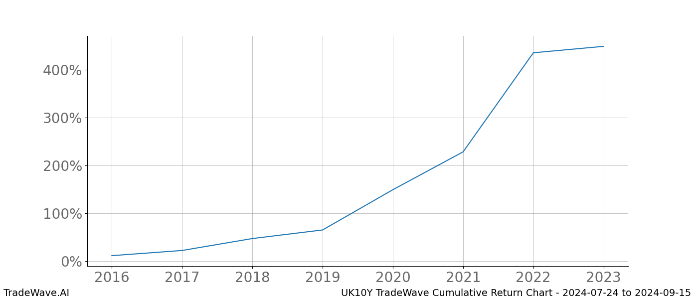 Cumulative chart UK10Y for date range: 2024-07-24 to 2024-09-15 - this chart shows the cumulative return of the TradeWave opportunity date range for UK10Y when bought on 2024-07-24 and sold on 2024-09-15 - this percent chart shows the capital growth for the date range over the past 8 years 