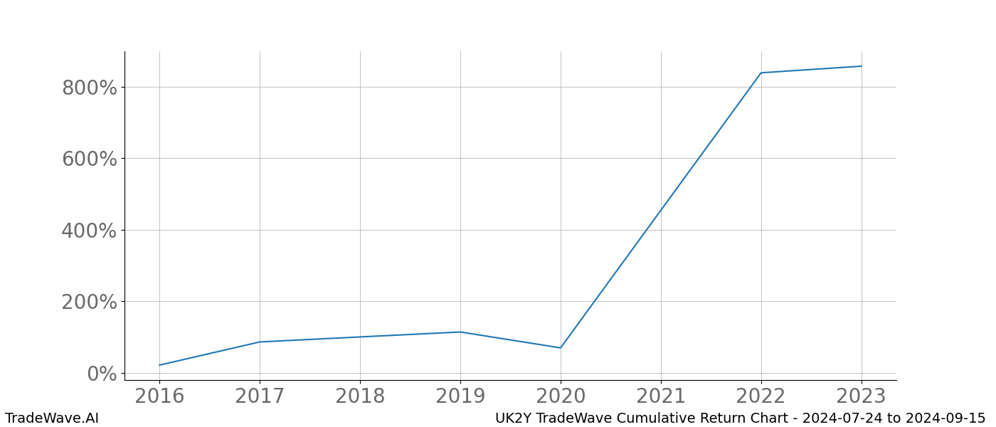 Cumulative chart UK2Y for date range: 2024-07-24 to 2024-09-15 - this chart shows the cumulative return of the TradeWave opportunity date range for UK2Y when bought on 2024-07-24 and sold on 2024-09-15 - this percent chart shows the capital growth for the date range over the past 8 years 