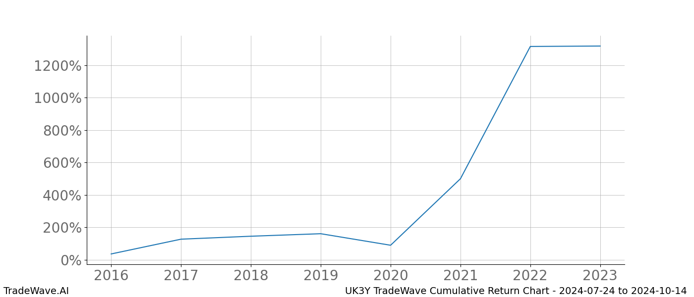 Cumulative chart UK3Y for date range: 2024-07-24 to 2024-10-14 - this chart shows the cumulative return of the TradeWave opportunity date range for UK3Y when bought on 2024-07-24 and sold on 2024-10-14 - this percent chart shows the capital growth for the date range over the past 8 years 