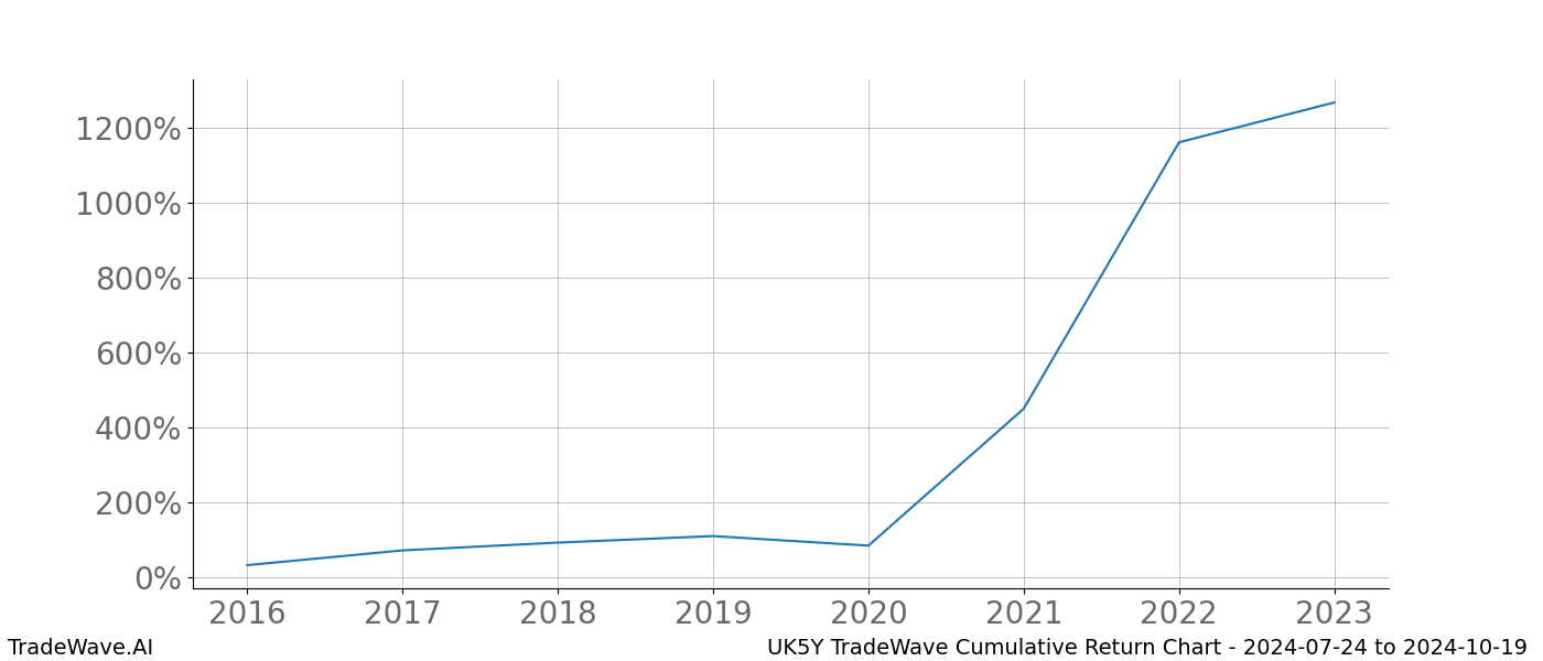 Cumulative chart UK5Y for date range: 2024-07-24 to 2024-10-19 - this chart shows the cumulative return of the TradeWave opportunity date range for UK5Y when bought on 2024-07-24 and sold on 2024-10-19 - this percent chart shows the capital growth for the date range over the past 8 years 