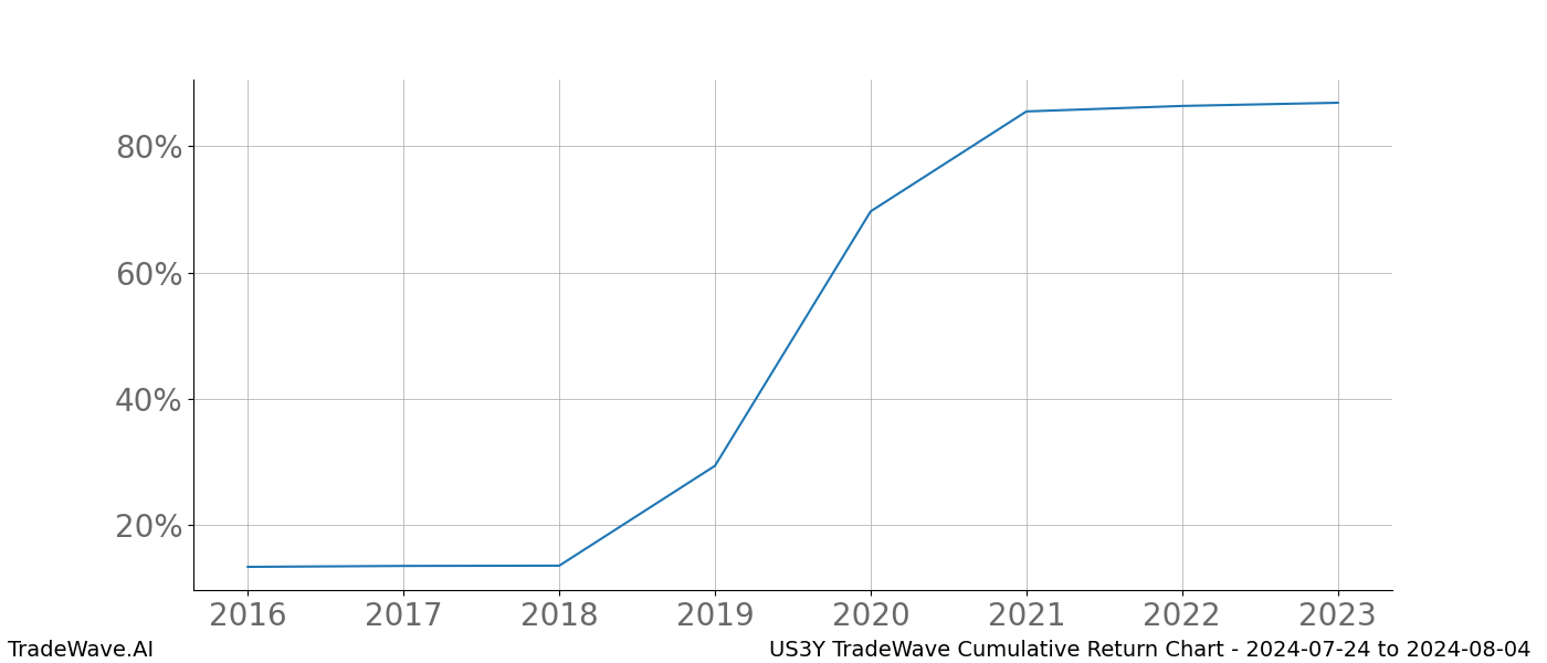 Cumulative chart US3Y for date range: 2024-07-24 to 2024-08-04 - this chart shows the cumulative return of the TradeWave opportunity date range for US3Y when bought on 2024-07-24 and sold on 2024-08-04 - this percent chart shows the capital growth for the date range over the past 8 years 